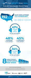 The-Infinite-Dial-2024-Infographic-podcasting-statistics-edison-research